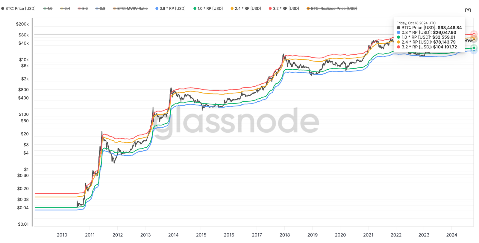 Bitcoin price analysis target