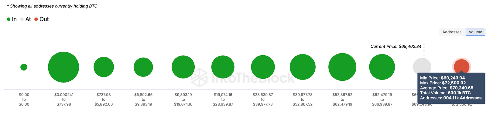 Bitcoin price strong support