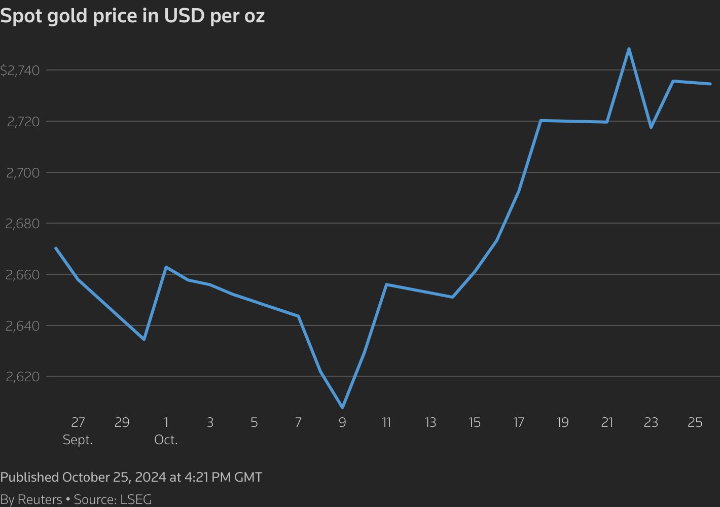 A line chart titled 