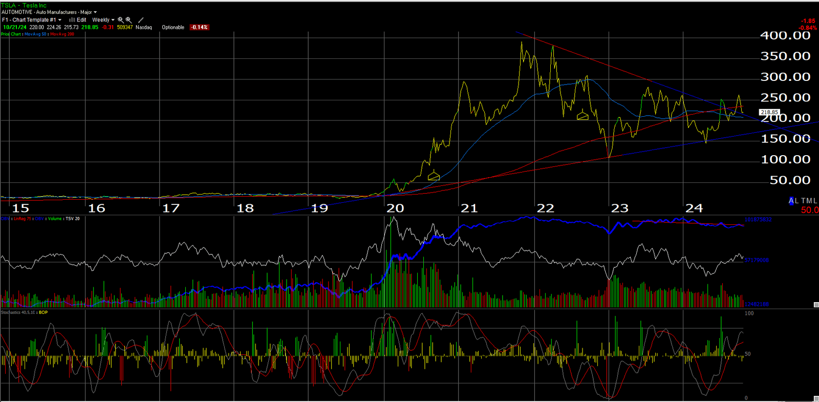 TSLA Weekly Chart