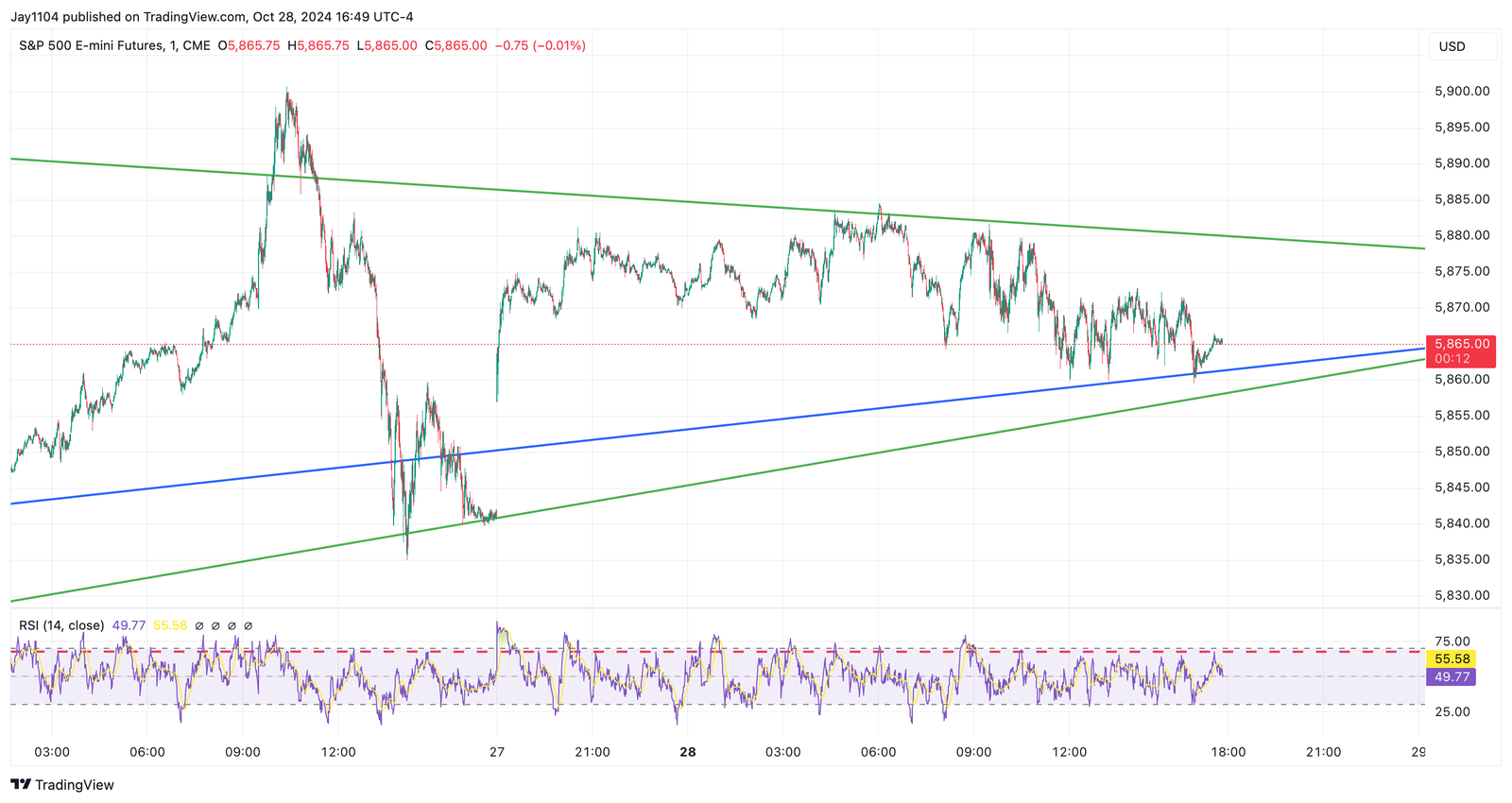 S&P 500 Futures Chart