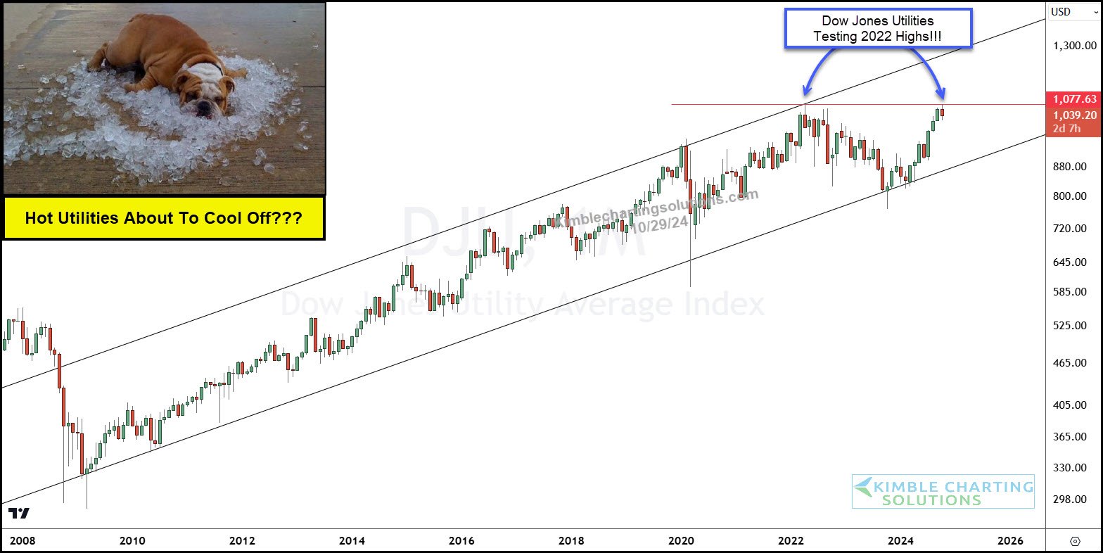 Dow Jones Utilities Index-Monthly Price Chart