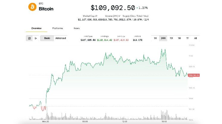 Le rallye Bitcoin est en dessous de 110 000 $ alors que les détenteurs à court terme bénéficient de bénéfices de 11 milliards de dollars