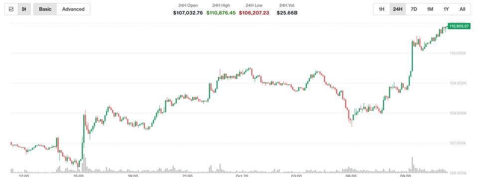 Bitcoin (BTC) Jumps Above $111K, XRP, Solana (SOL), Ether (ETH) Rally as Nikkei Hits Record High