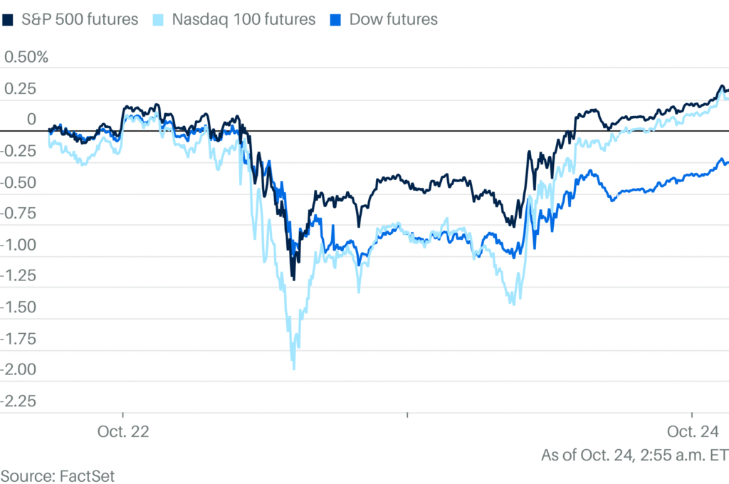 Markets Chase Record Highs. Stock Futures Rise Ahead of CPI Inflation Report.