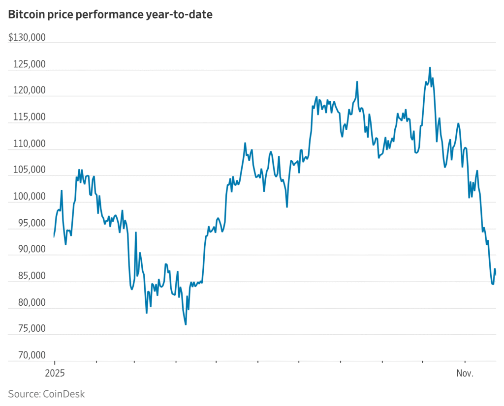 Why Has Bitcoin Come Under Pressure? Here’s the Deutsche Bank Analysis.