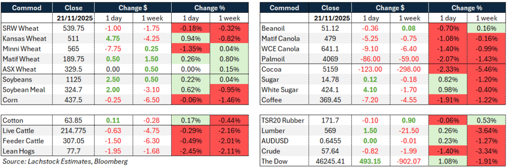 Daily Market Wire 24 November 2025