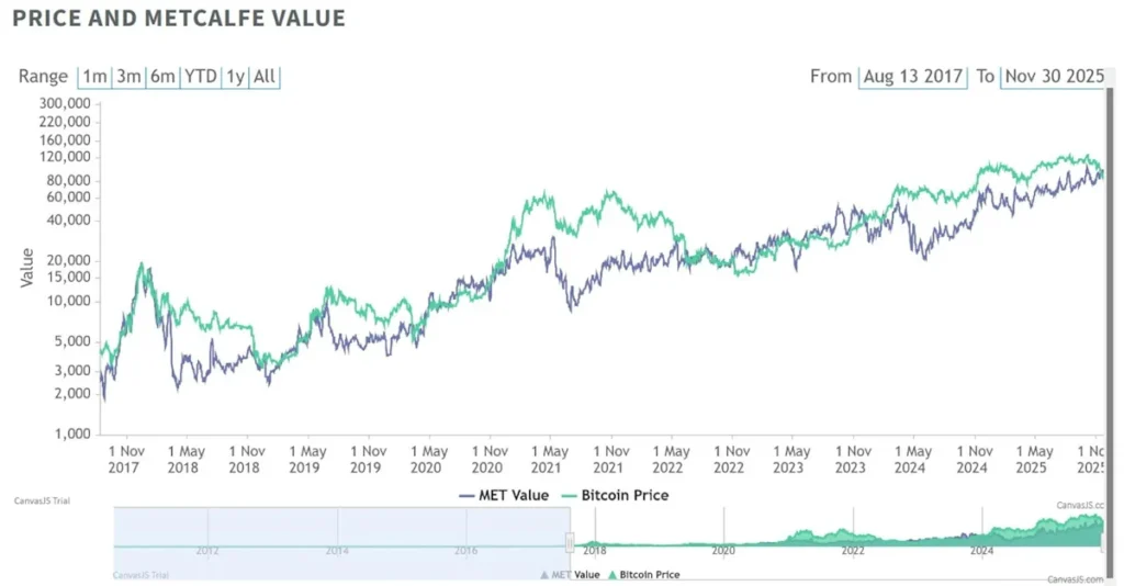 Bitcoin Dipped Below ‘Fair Value’ for First Time in 2 Years, History Says 132% Gains Next 12 Months