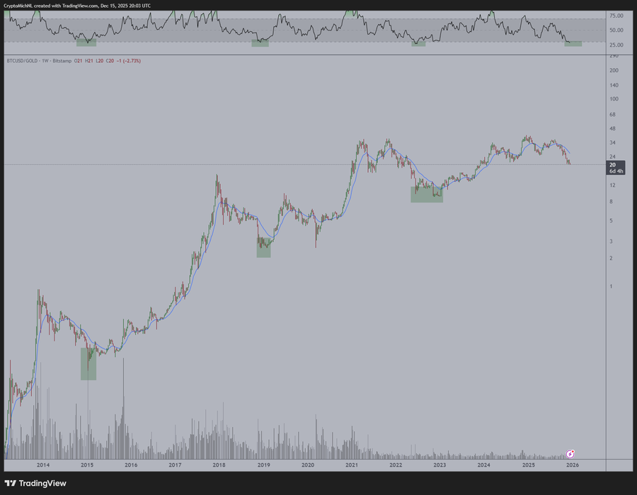 Analyst Michaël Van De Poppe Says Gold Looks Overvalued Against Bitcoin – Here’s Why