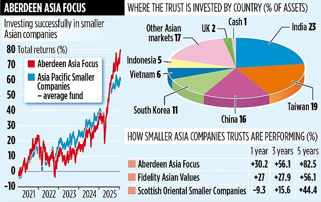 ABERDEEN ASIA FOCUS seeks growth off the beaten path