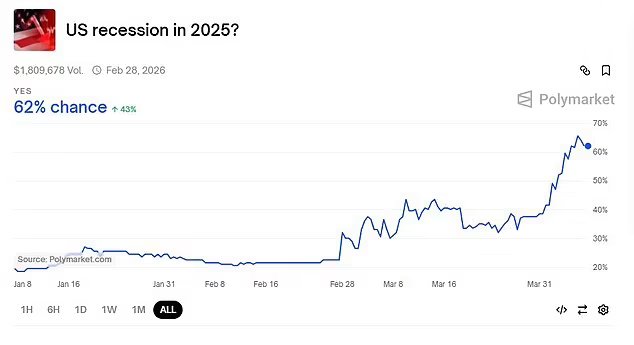 Recession odds revealed after Trump tariffs heighten ‘Black Monday’ stock market fears