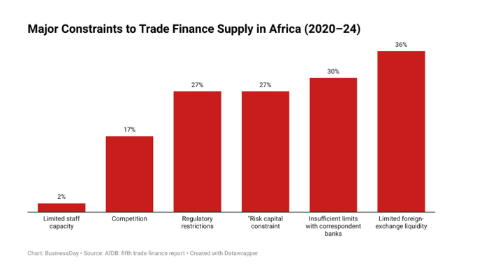 Africa’s trade finance gap could widen to $86.6bn as Middle East tensions linger