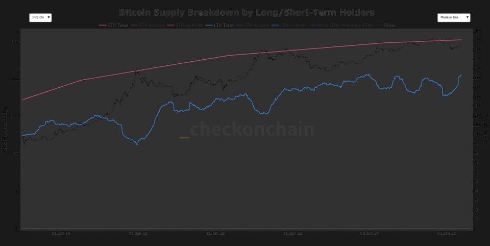 Bitcoin analysis: BTC long-term holder supply rises by more than 2 million coins