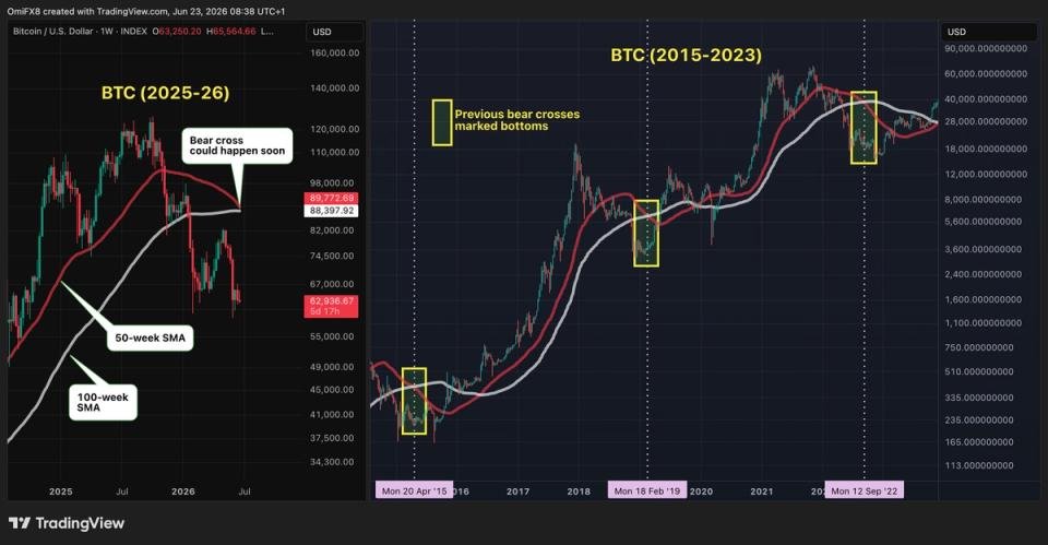Bitcoin price analysis: BTC may be close to a bottom. Here’s why.