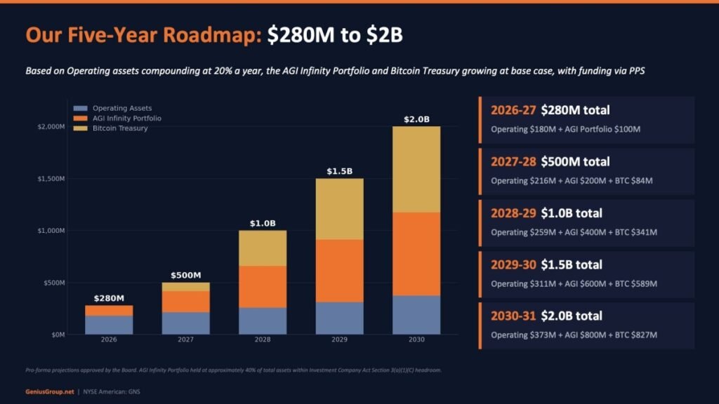 Genius Group Announces $1.2 Billion Capital Plan to Fund AI Treasury and Bitcoin Treasury
