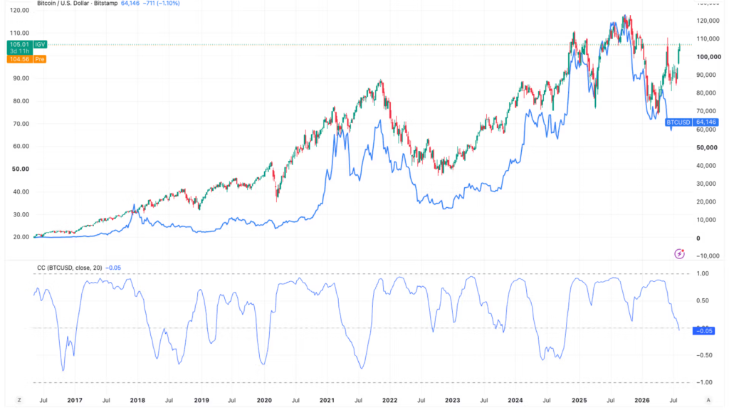 Software stocks break away from bitcoin (BTC): What the rare divergence means for crypto