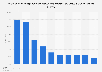 U.S. housing buyers by country of origin 2025| Statista