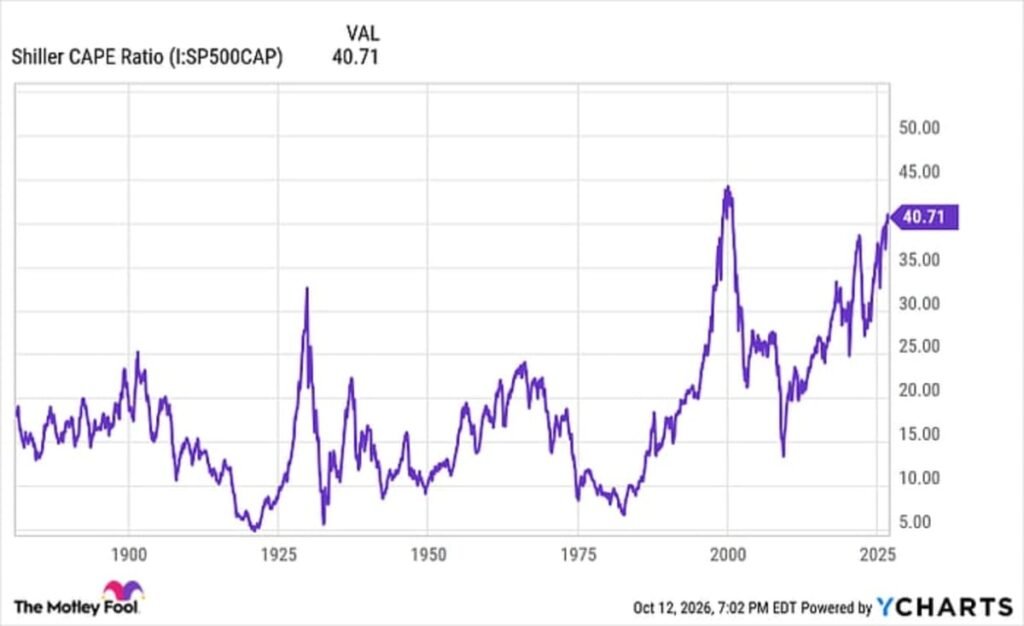 The Stock Market Hasn’t Been This Expensive in Decades. Should Investors Prepare for a Crash?